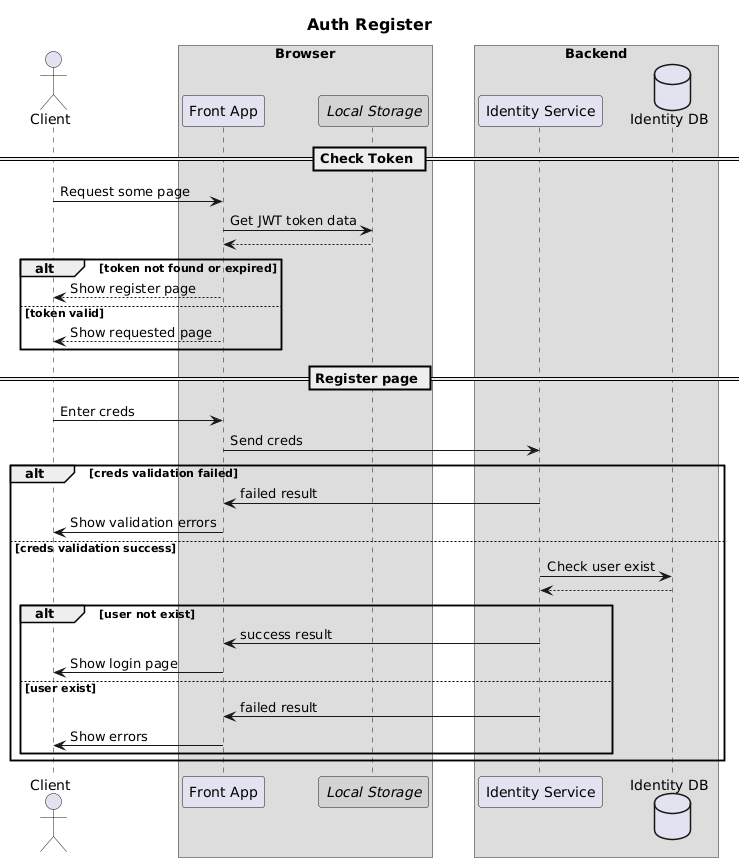 Register Diagram