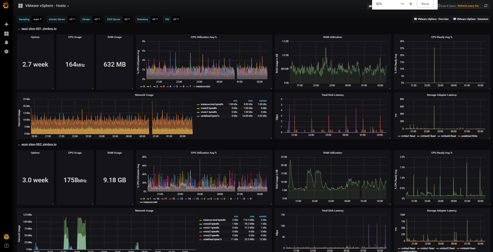 VMware vSphere VMs Dashboard