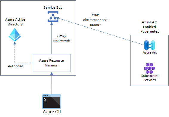 connected k8s