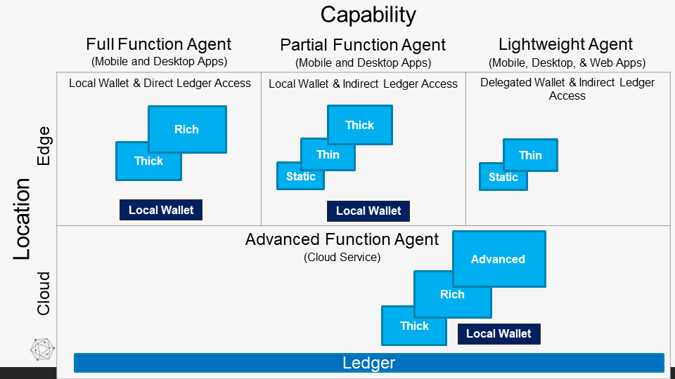 agent matrix