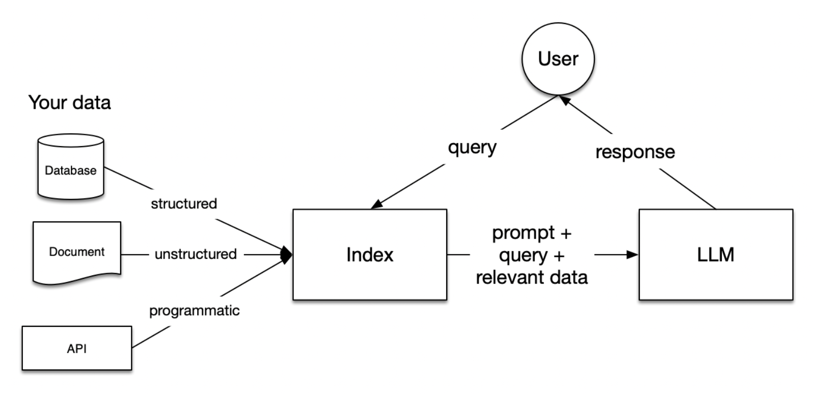 Evaluate RAG with LlamaIndex | OpenAI Cookbook