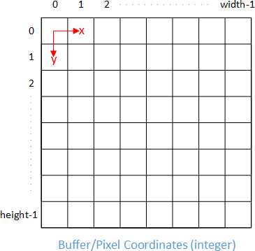 Coordinate system