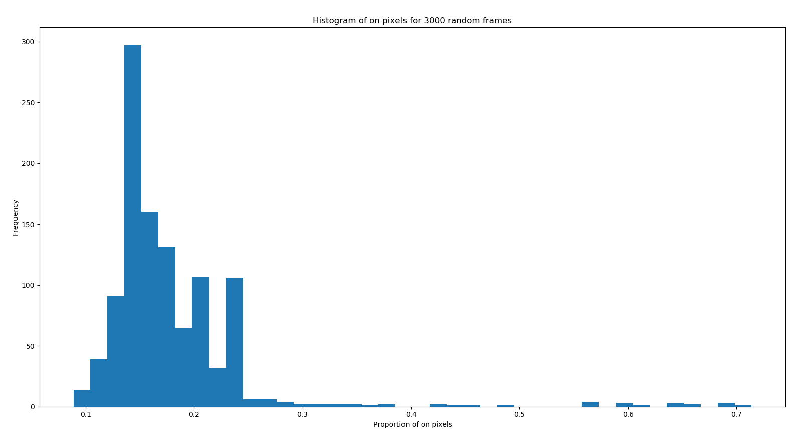 on pixels histogram