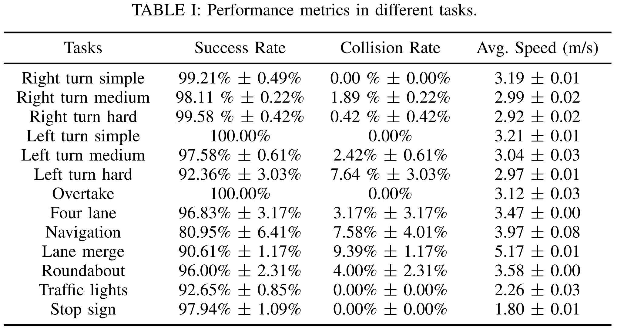 Task Performance