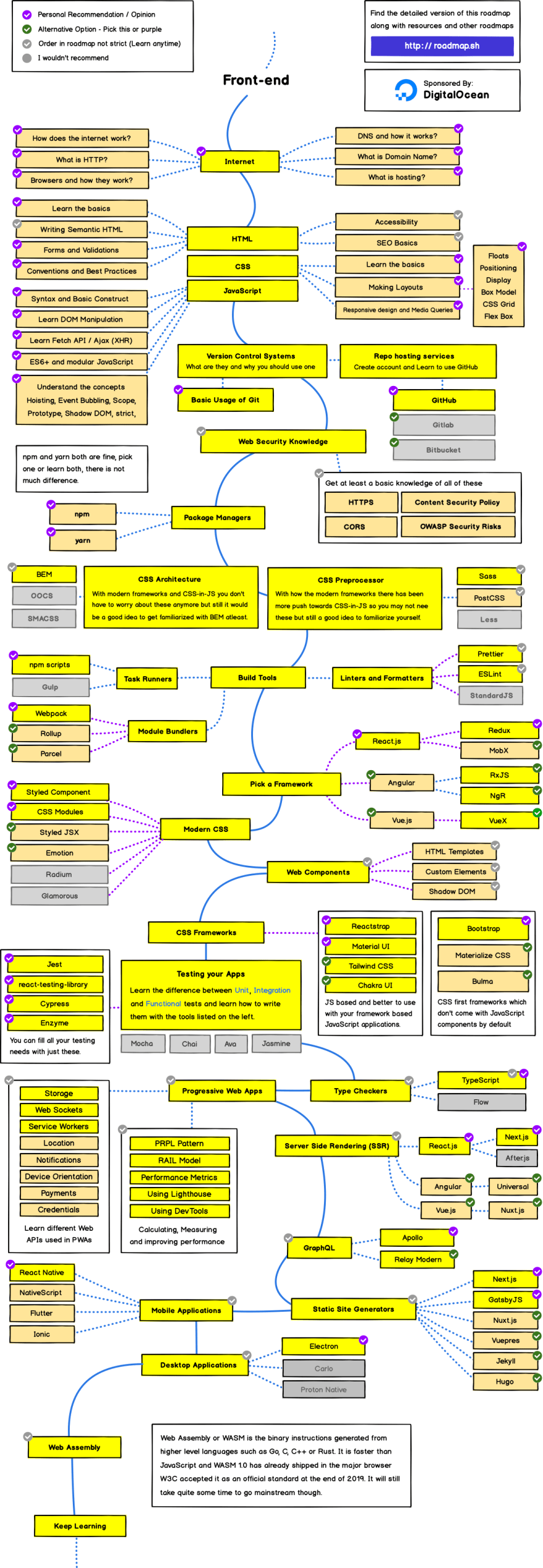 Frontend road map!