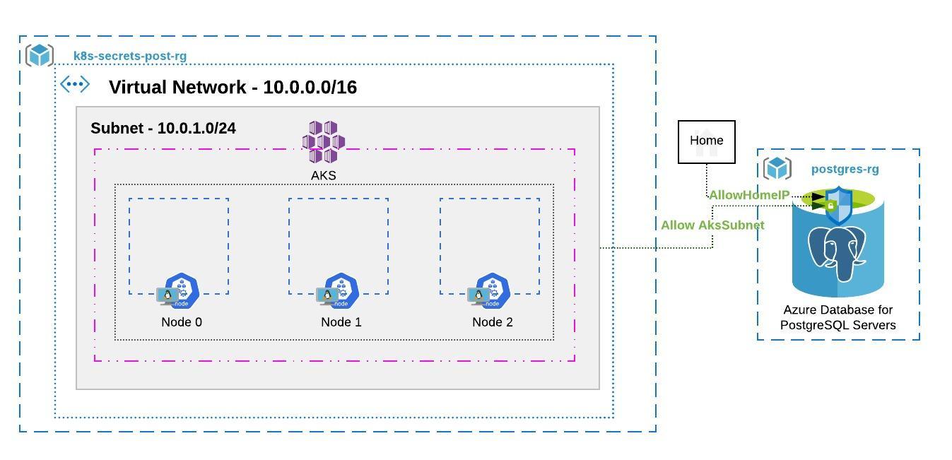 Architecture Deployment