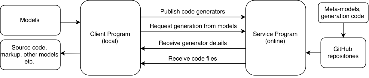 System Overview