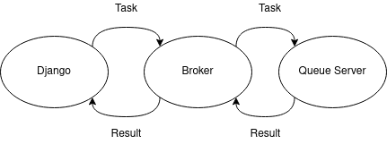 drawing of Django receiving HTTP requests, task server receiving tasks, and the replies to both