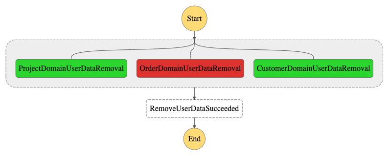 Workflow failure