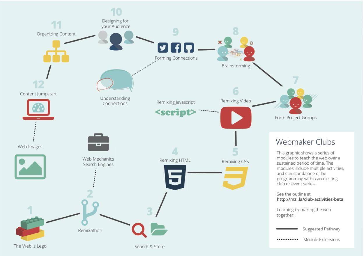 Curriculum arc