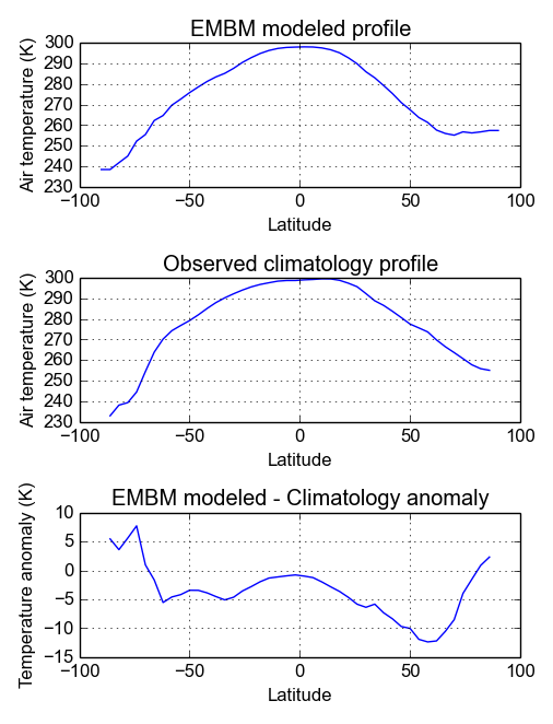 Temperature profile plots - EMBM vs reanalysis