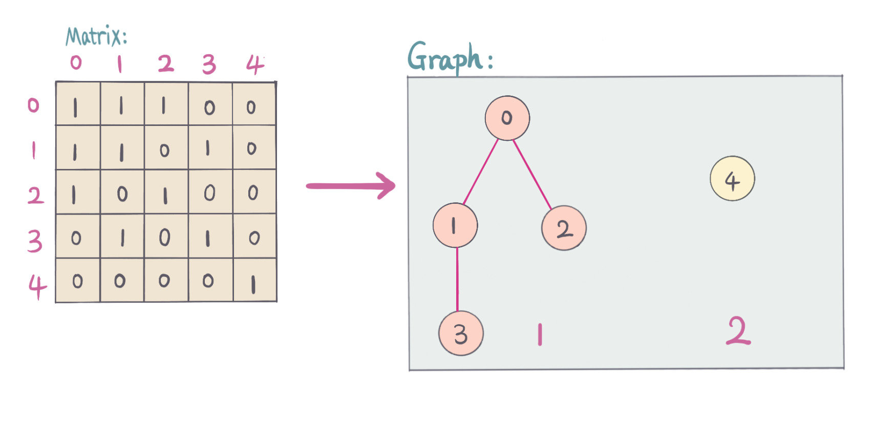 adjacency matrix