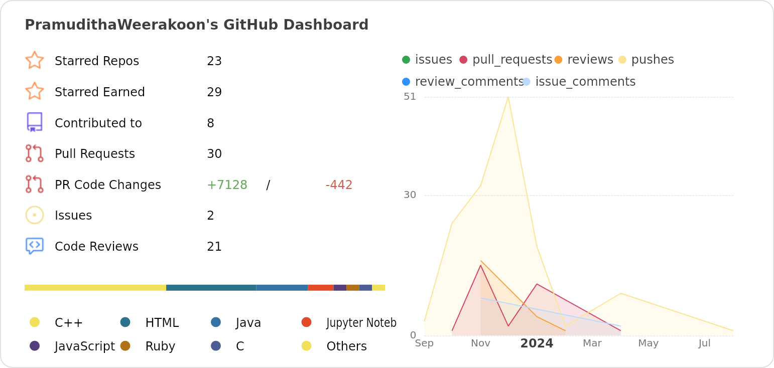 Dashboard stats of @PramudithaWeerakoon