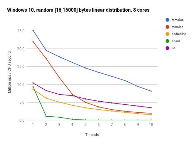 Windows 10 random [16, 16000] bytes, 8 cores