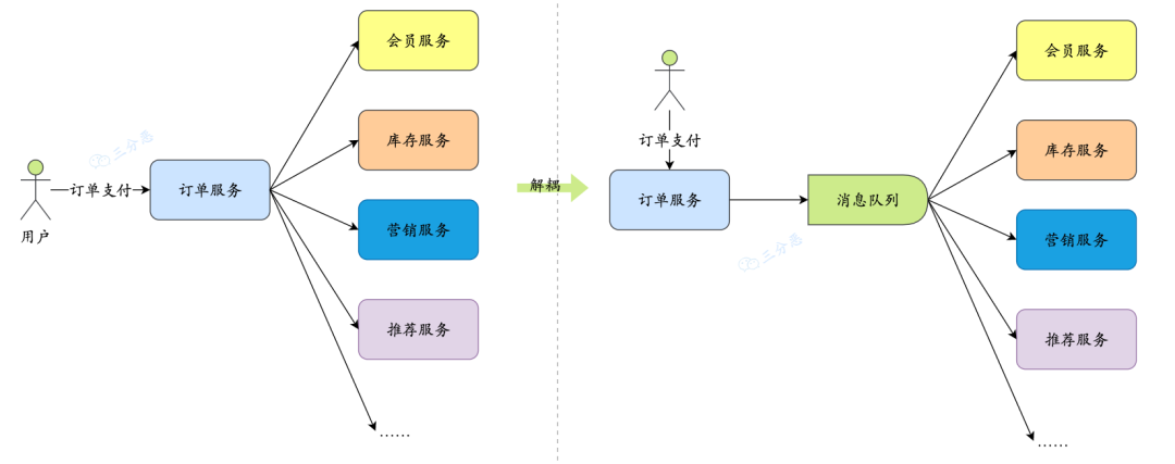 消息队列解耦