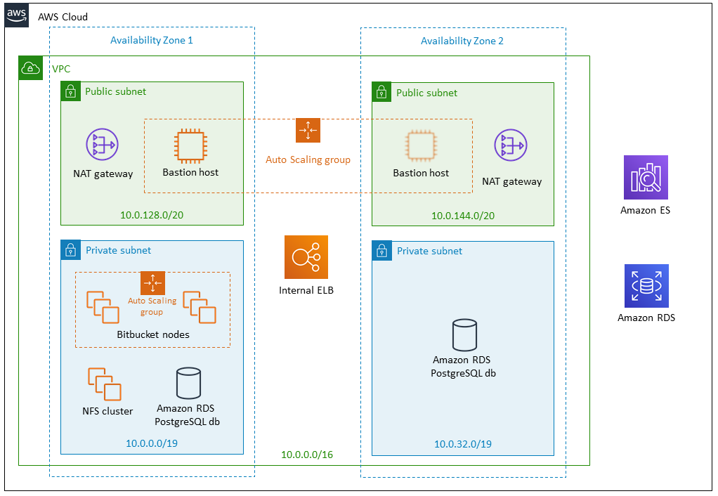 Quick Start architecture for Bitbucket on AWS