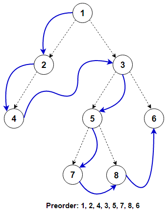 Preorder Tree Traversal