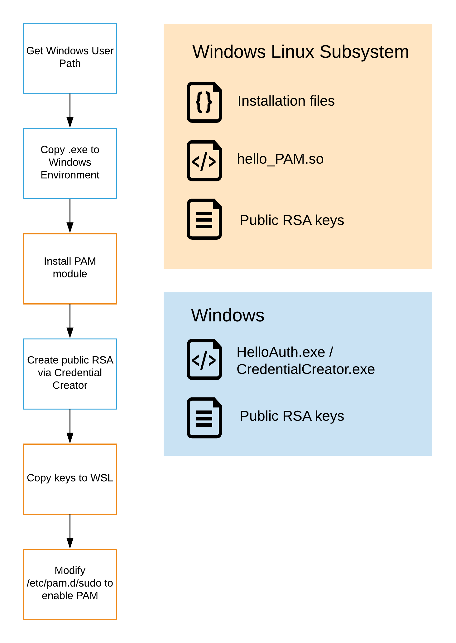 Installation Process