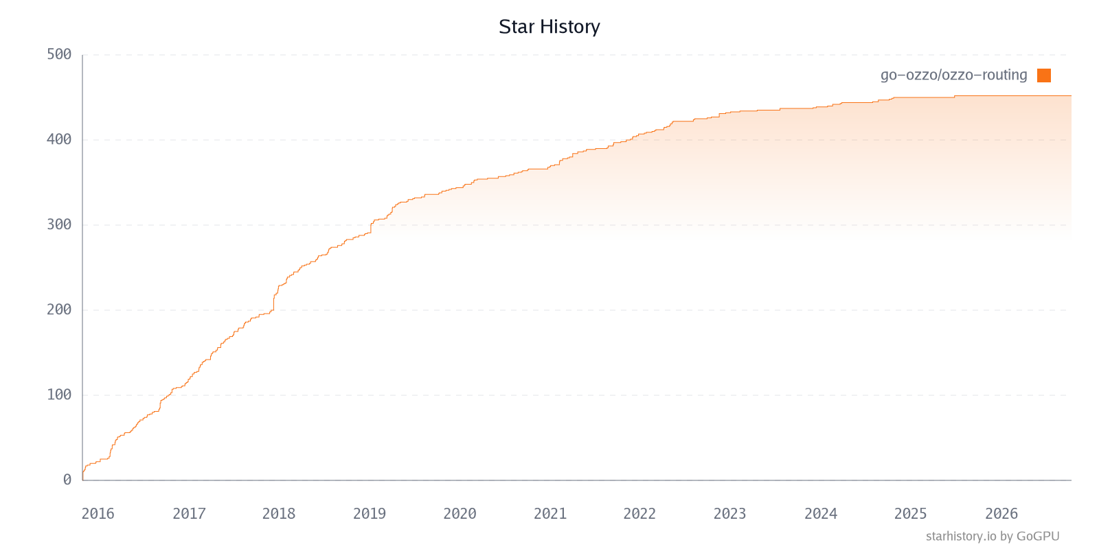Star History Chart