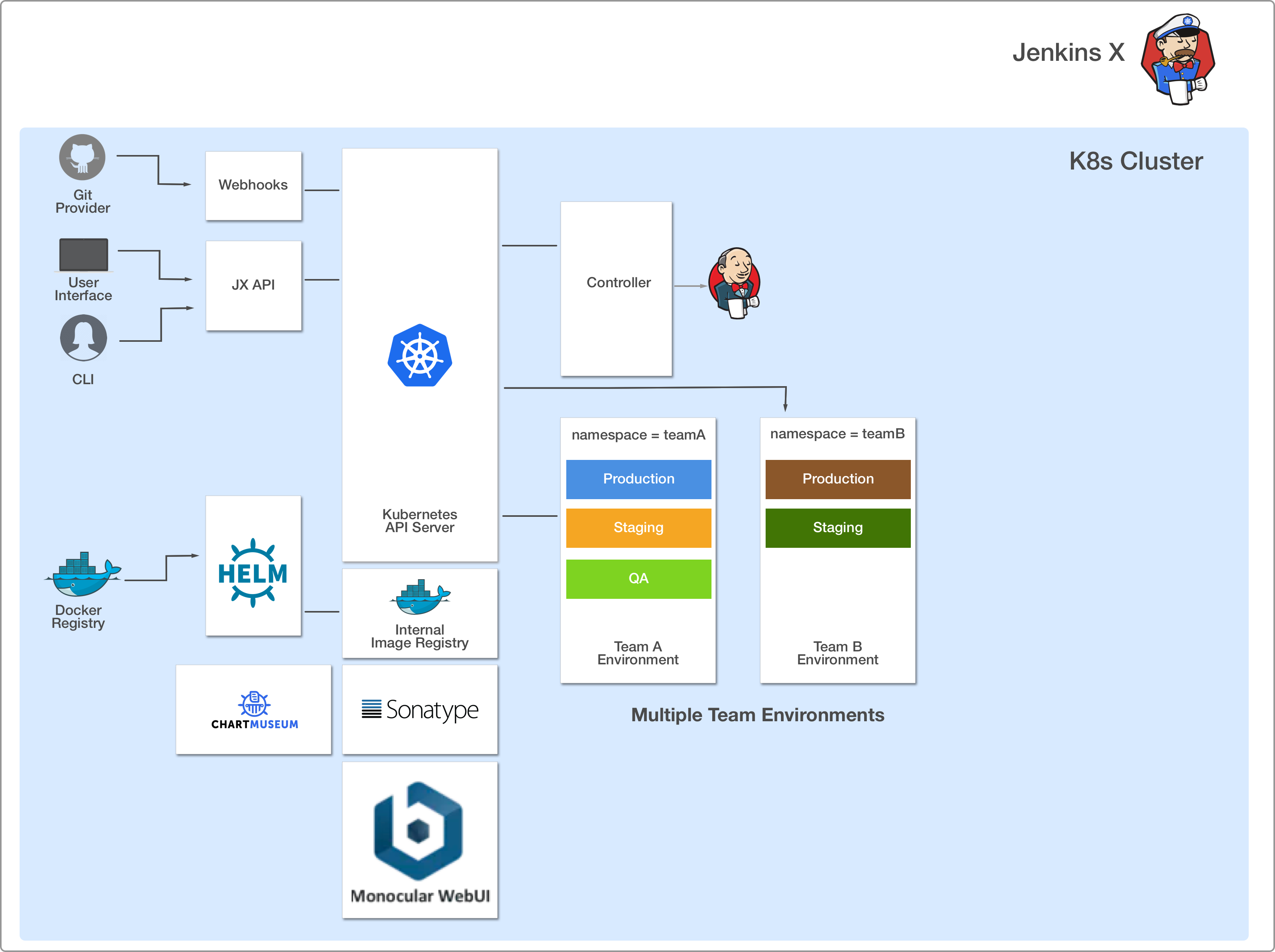 JenkinsX Architecture Source: https://jenkins-x.io/architecture/diagram/