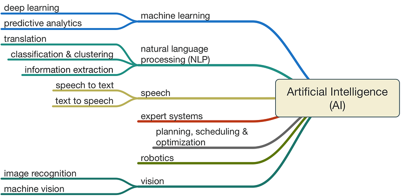 AI Field