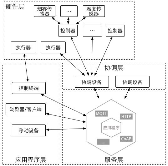 物联网层级结构