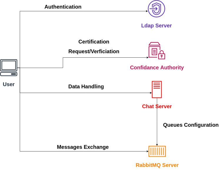 Demo architecture