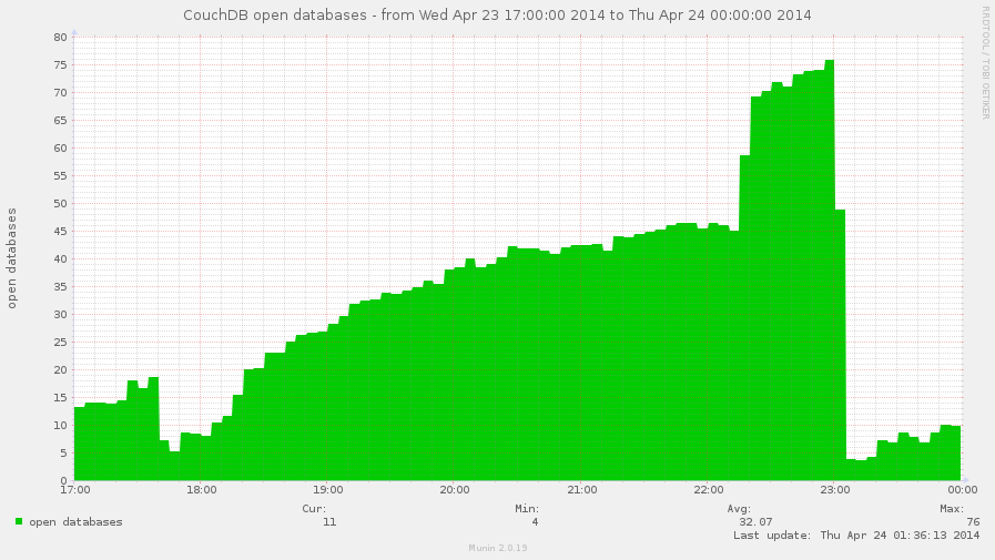 Open databases