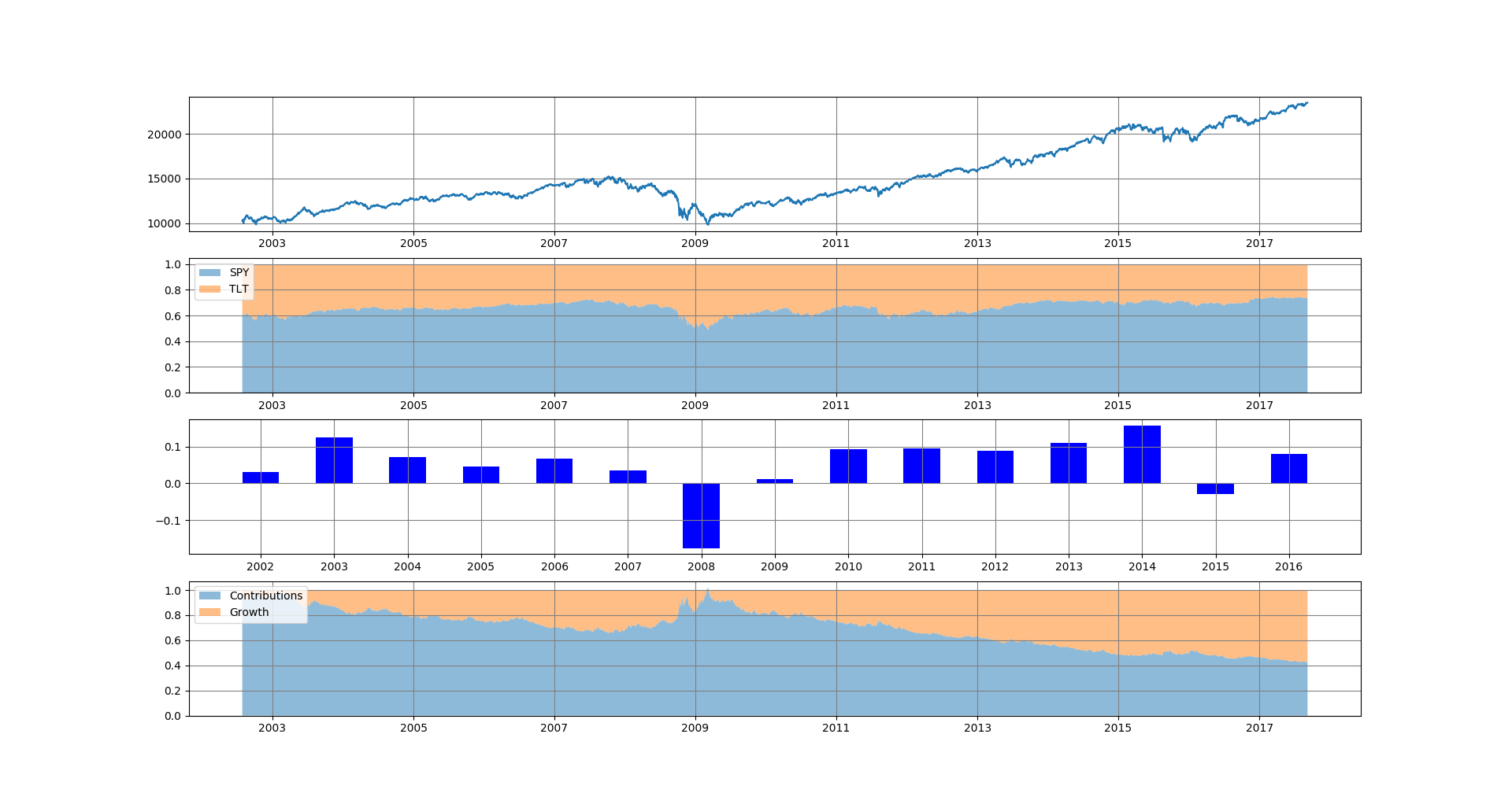 chart