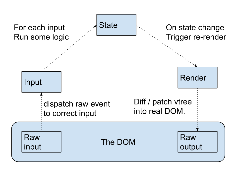 Unidirectional app flowchart