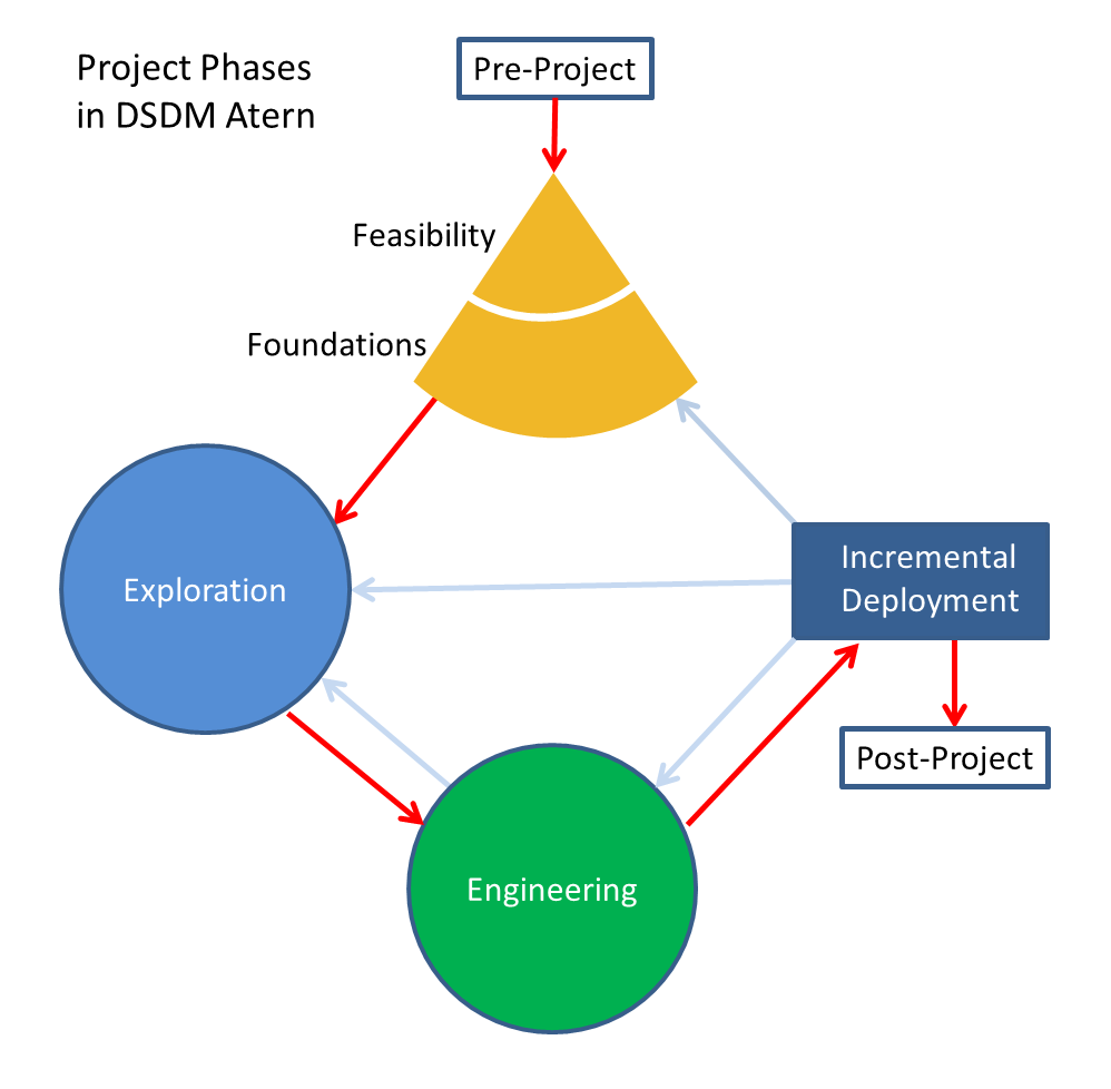 DSDM Phases