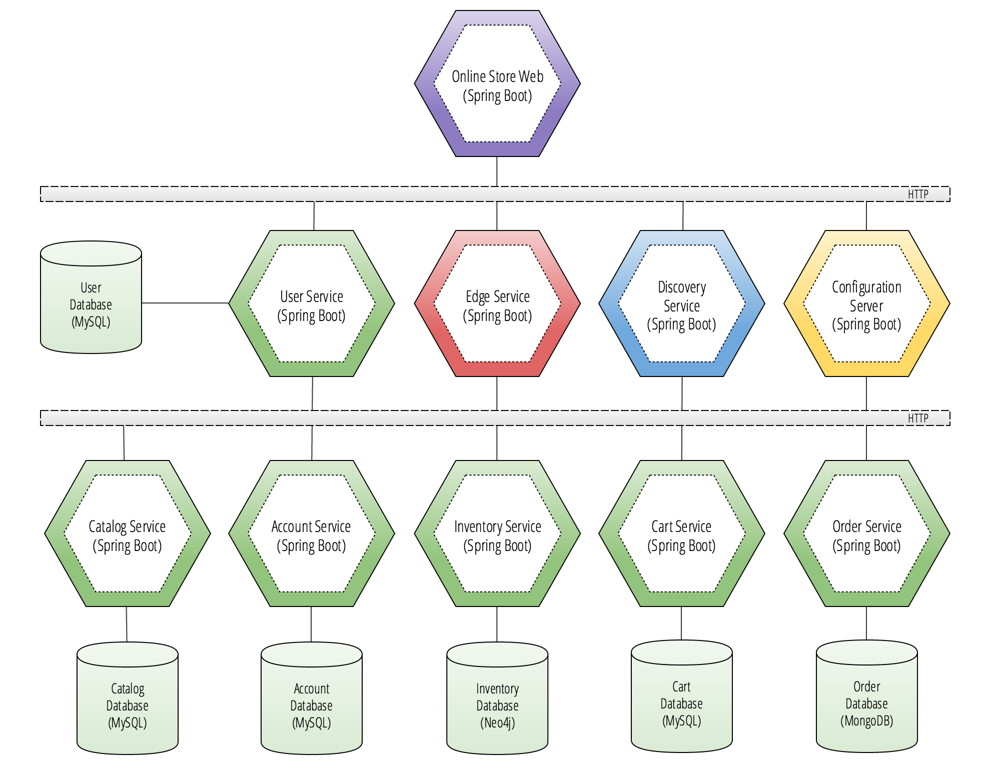 Microservices spring hot sale cloud example