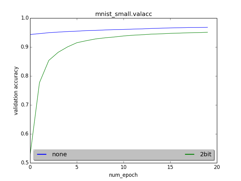 MNIST on MLP