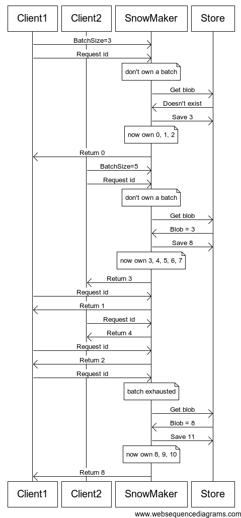 Snowmaker concurrent model