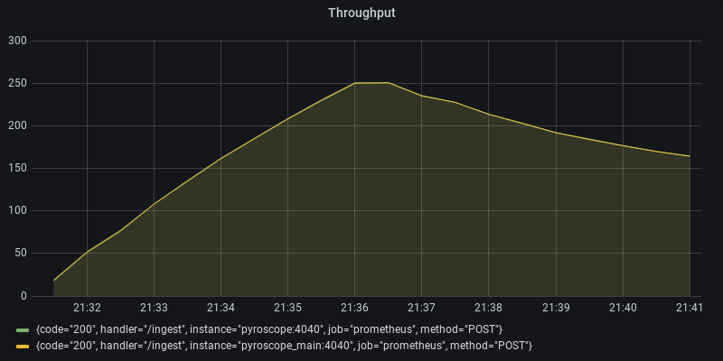 Throughput