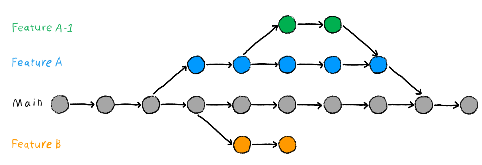 git-branching