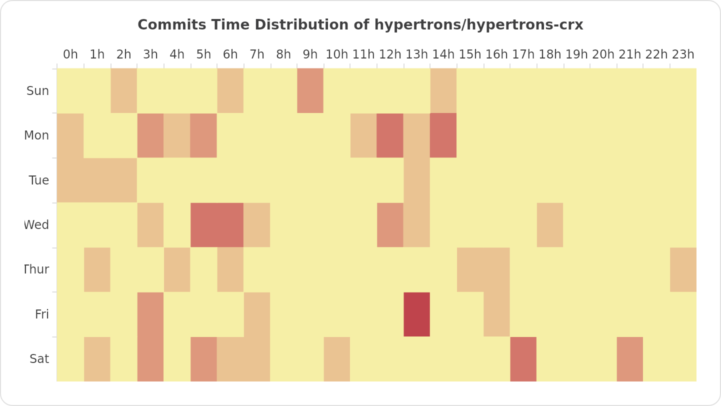 Commits Time Distribution of hypertrons/hypertrons-crx