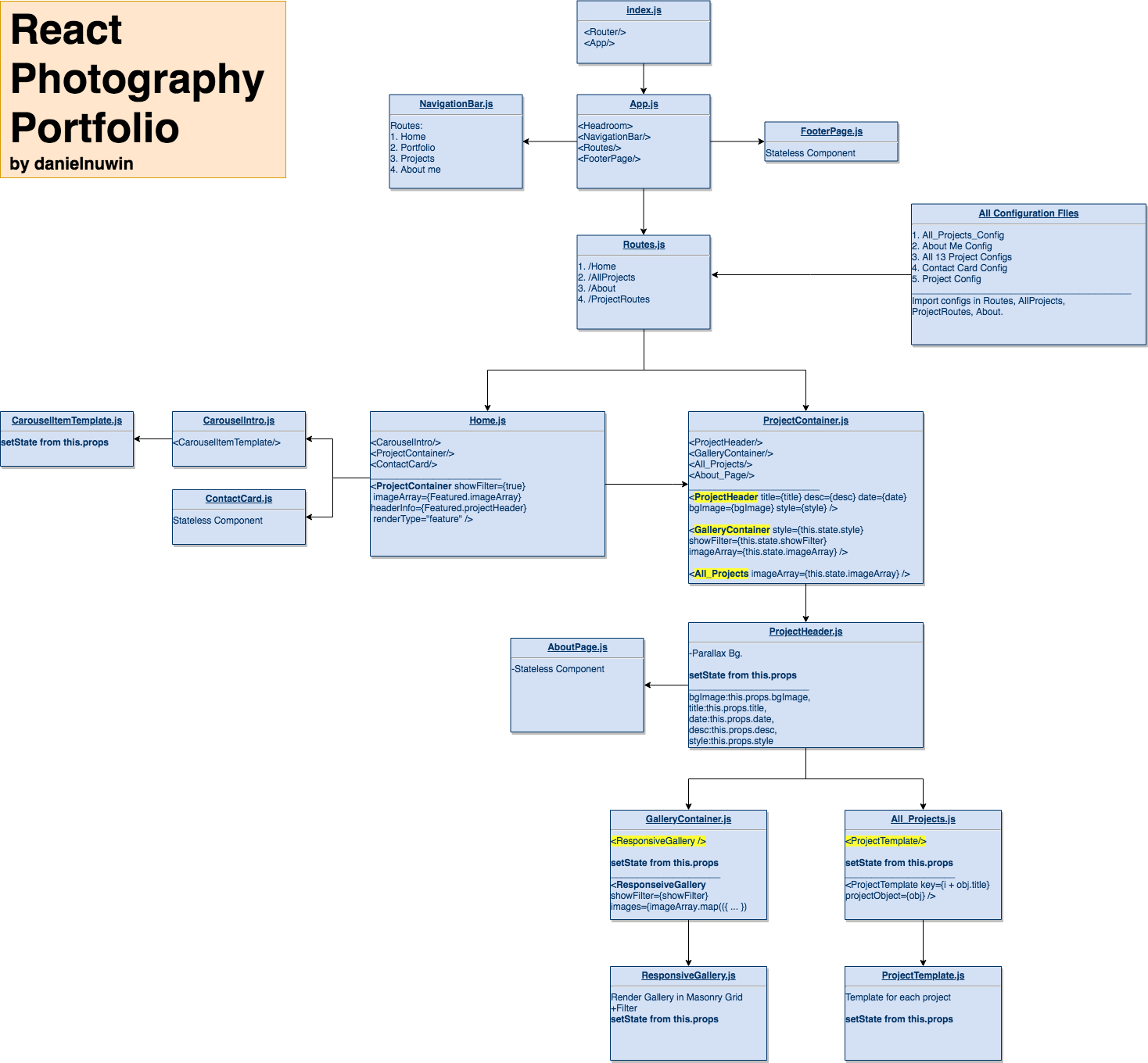 Flow Diagram