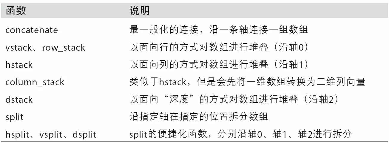 表A-1 数组连接函数