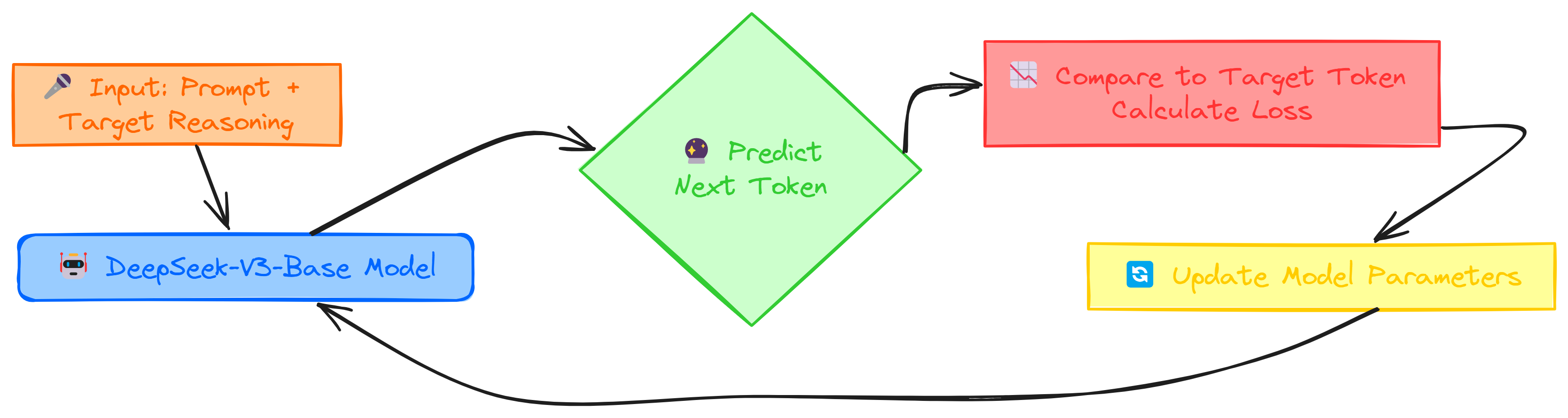 SFT Process (Created by Fareed Khan)