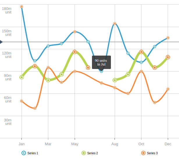 Full option Multi Line Chart Example