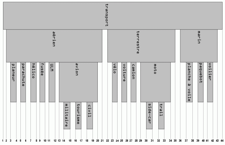 Exemple d'arbre stocké sous forme d'arborescence intervallaire