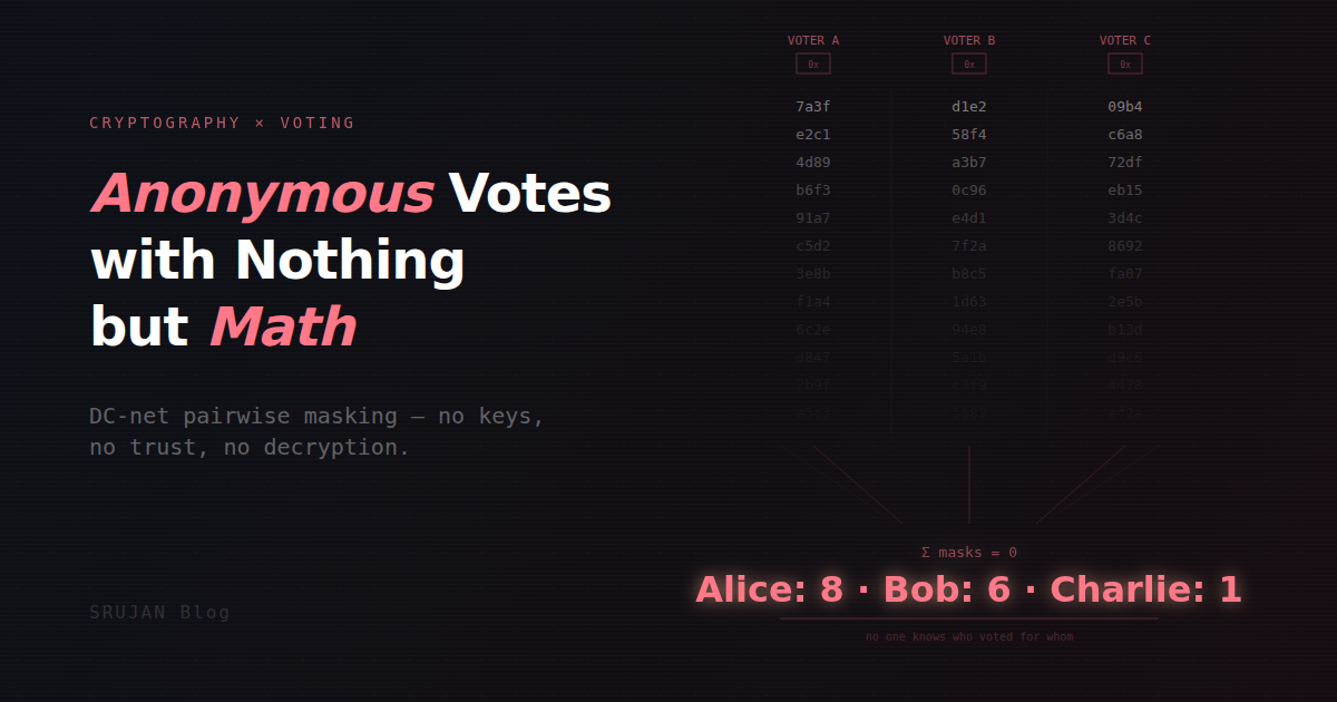 Anonymous Votes with Nothing but Math
