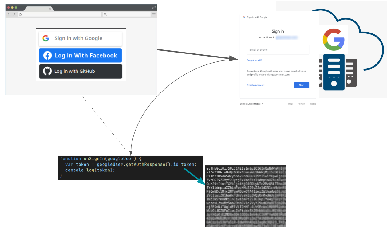 Image of your web app sending a request to a Google Sign in form and receiving back a token