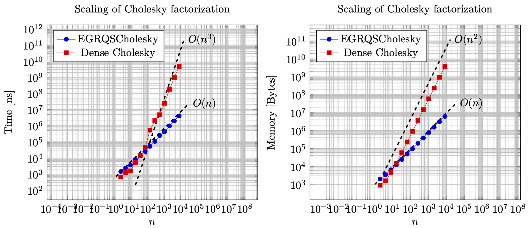 Scaling of the Cholesky factorization of an DiaSymSemiseparableMatrix matrix