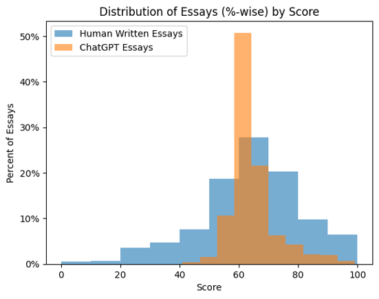 Distribution of Essays by Score