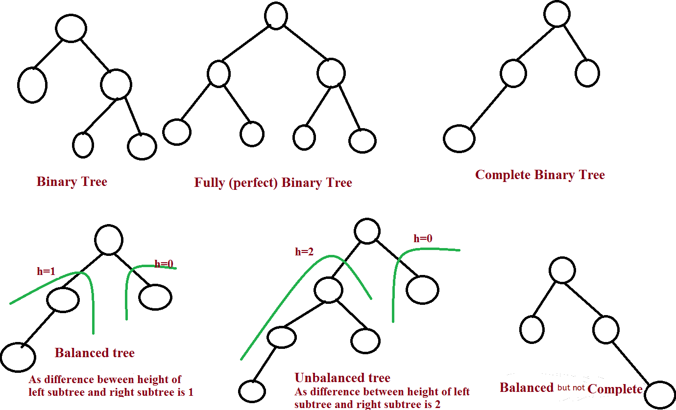 Balanced Binary Tree data structure