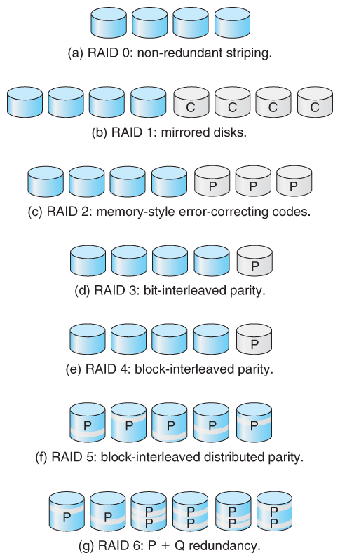 RAID levels