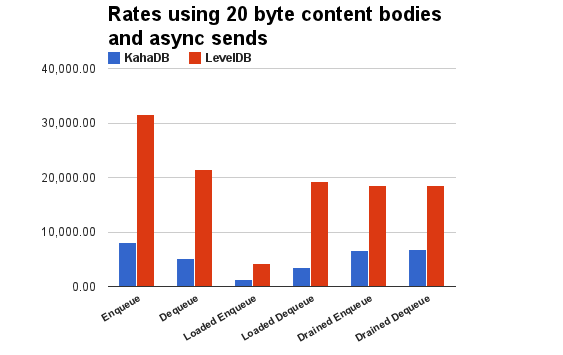 kahadb-vs-leveldb.png 