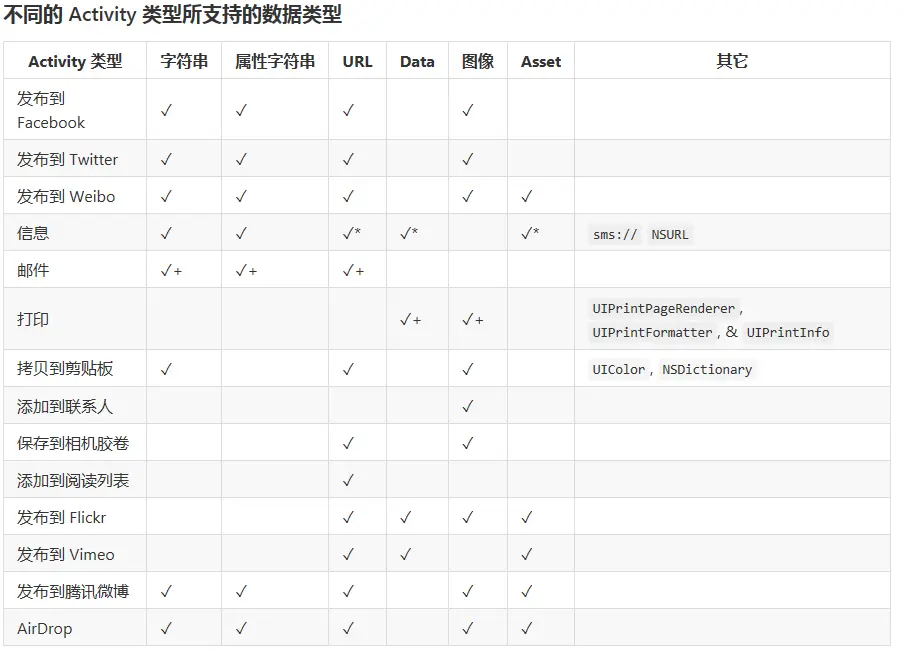 不同的 Activity 类型所支持的数据类型.png